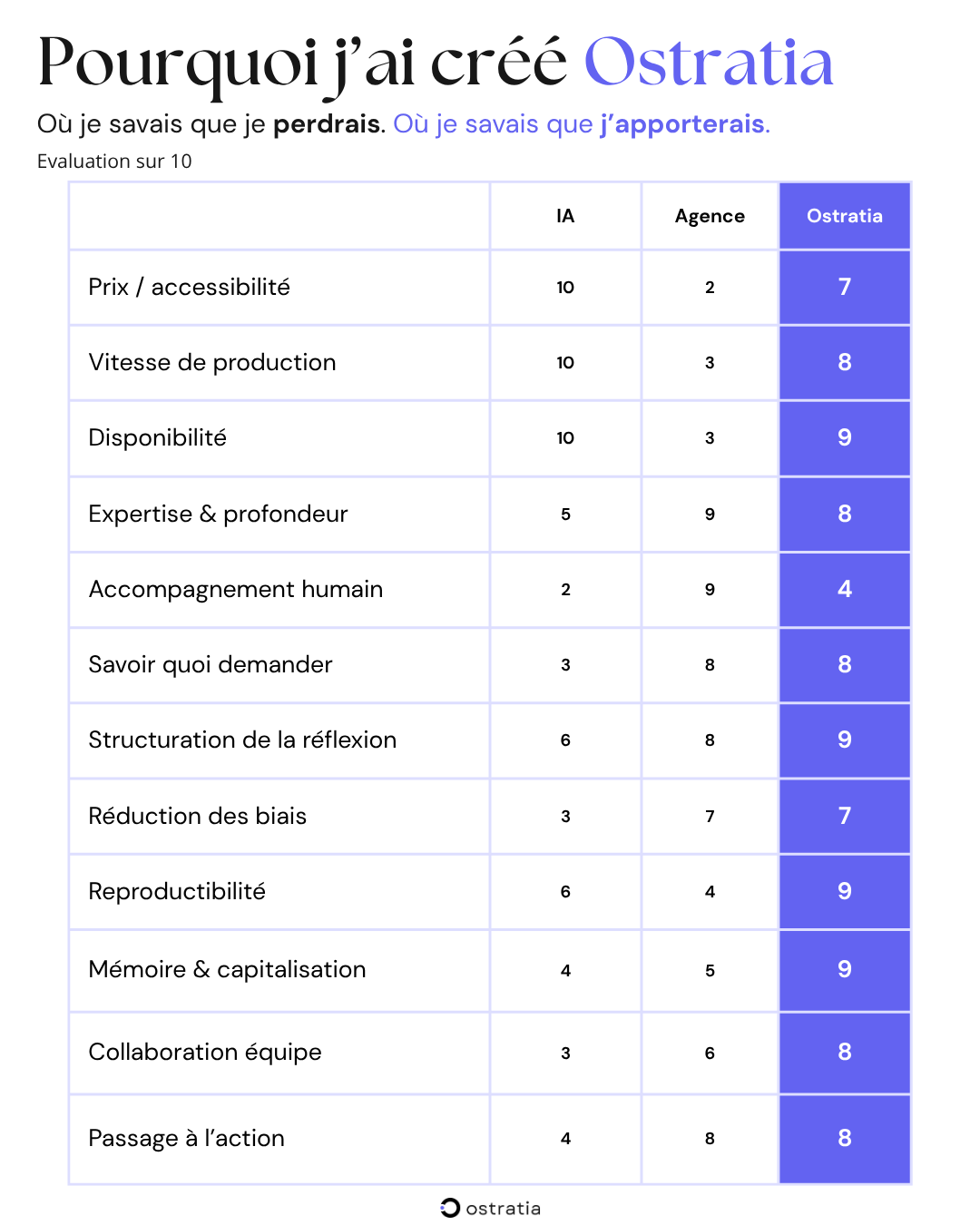 Comparatif 2026 entre une IA générative, une agence marketing et Ostratia sur douze critères de performance.